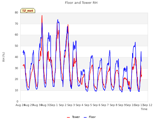 plot of Floor and Tower RH