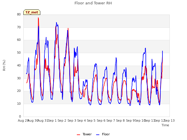 plot of Floor and Tower RH