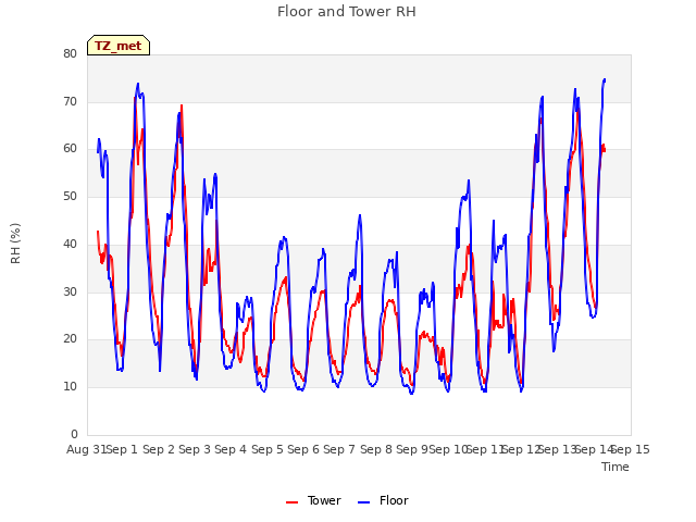 plot of Floor and Tower RH