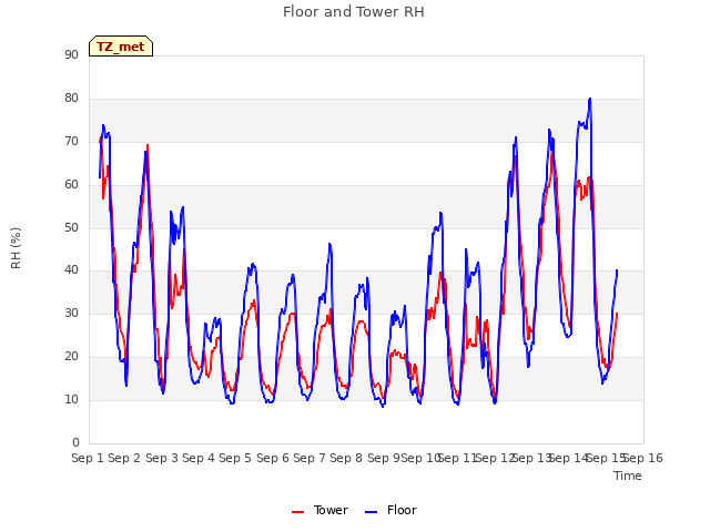 plot of Floor and Tower RH