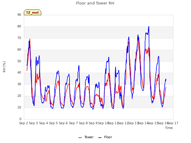 plot of Floor and Tower RH