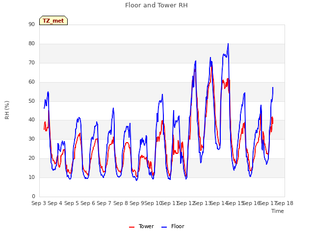 plot of Floor and Tower RH