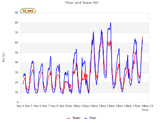 plot of Floor and Tower RH