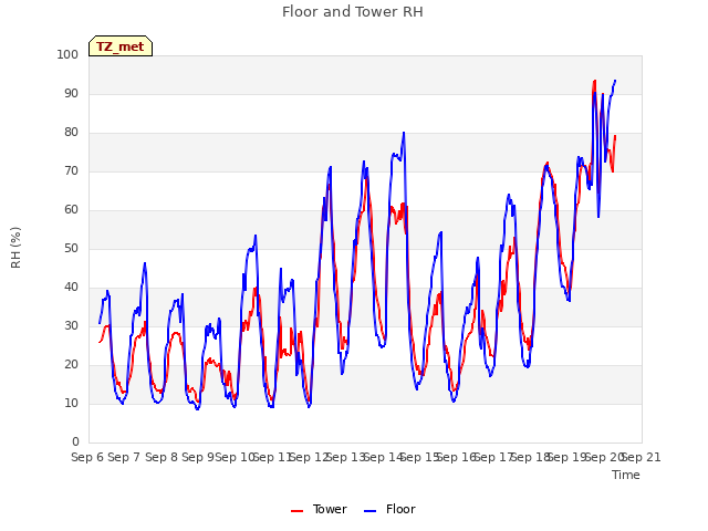 plot of Floor and Tower RH