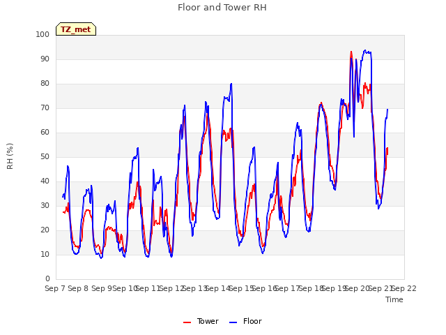 plot of Floor and Tower RH