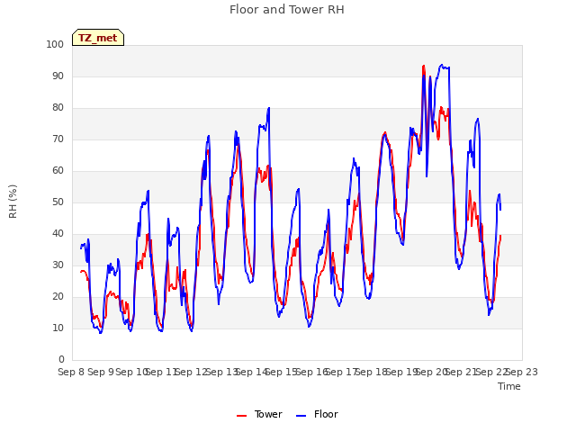 plot of Floor and Tower RH