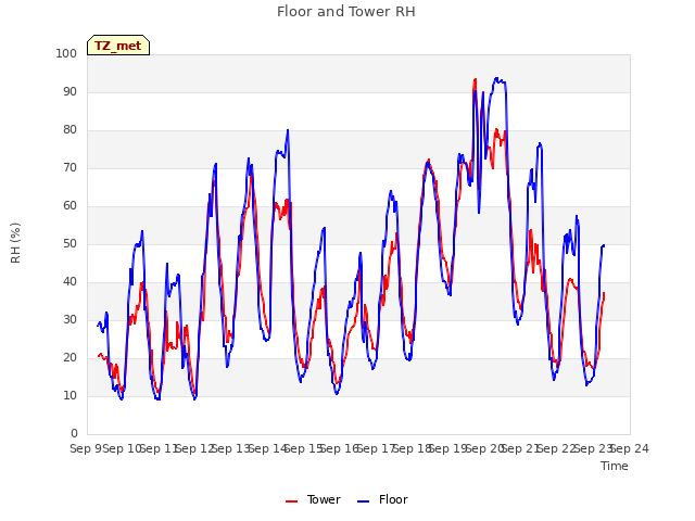 plot of Floor and Tower RH