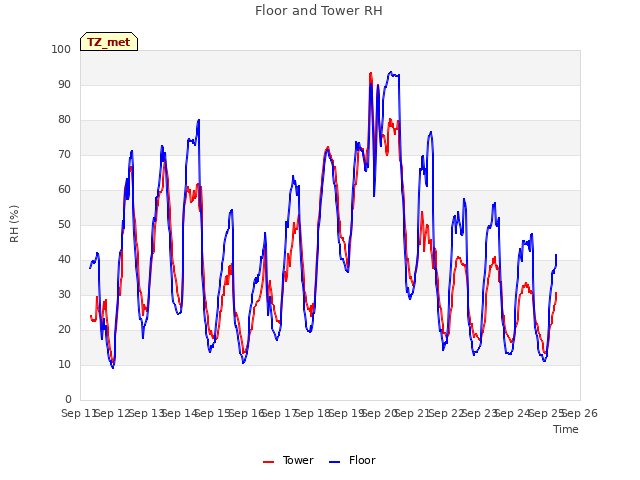 plot of Floor and Tower RH