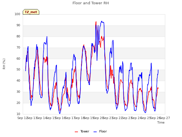 plot of Floor and Tower RH