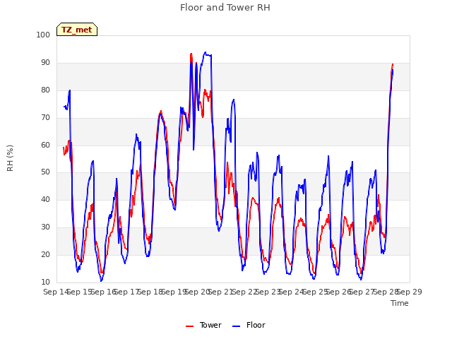 plot of Floor and Tower RH