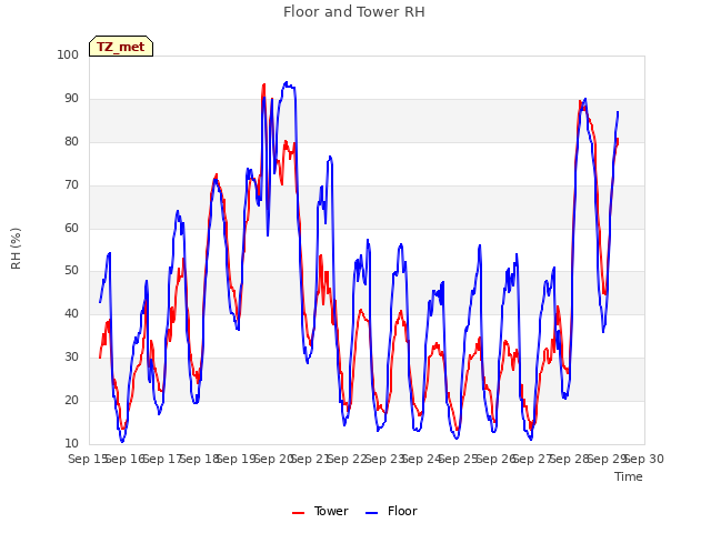 plot of Floor and Tower RH