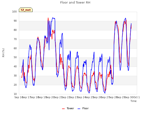 plot of Floor and Tower RH