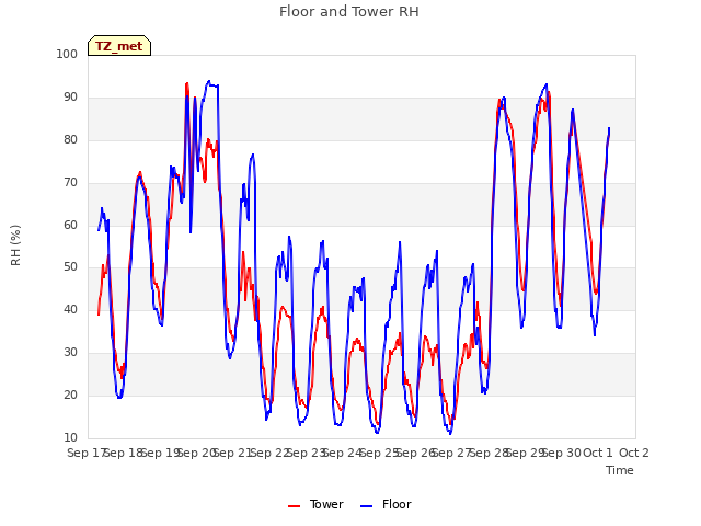 plot of Floor and Tower RH