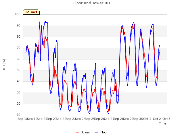 plot of Floor and Tower RH