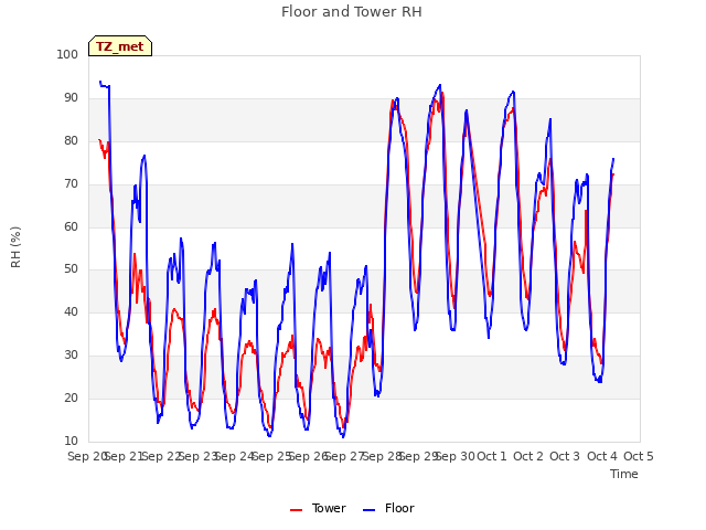 plot of Floor and Tower RH