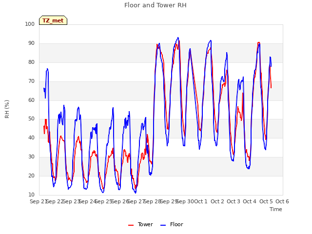 plot of Floor and Tower RH