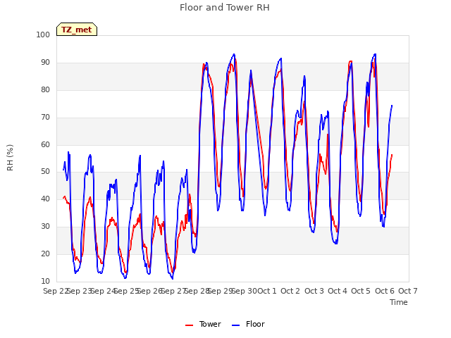 plot of Floor and Tower RH