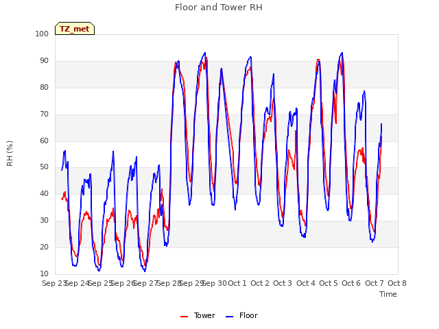 plot of Floor and Tower RH