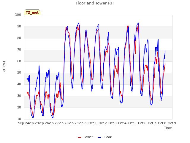 plot of Floor and Tower RH