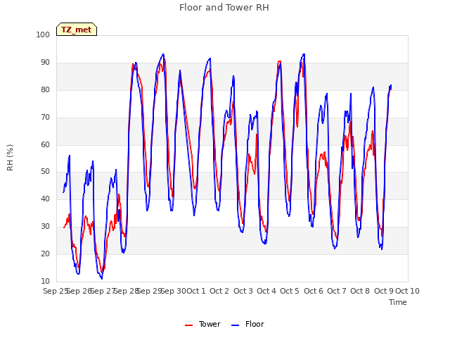 plot of Floor and Tower RH