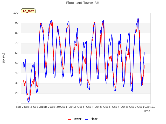 plot of Floor and Tower RH