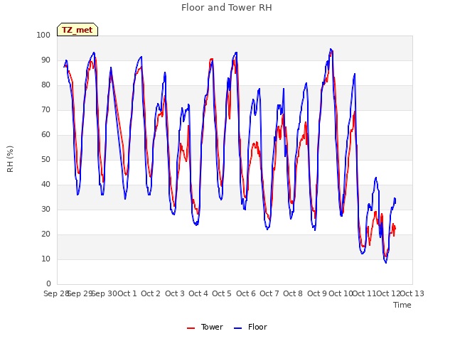 plot of Floor and Tower RH