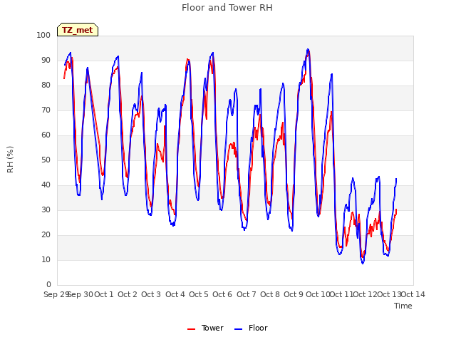 plot of Floor and Tower RH