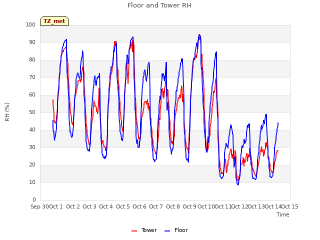 plot of Floor and Tower RH