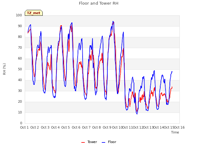 plot of Floor and Tower RH