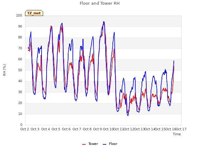 plot of Floor and Tower RH