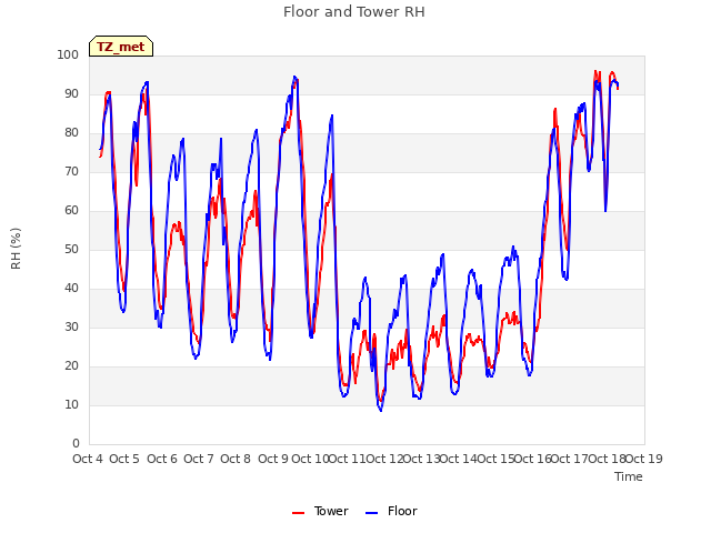 plot of Floor and Tower RH