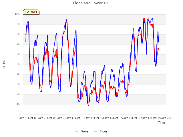 plot of Floor and Tower RH