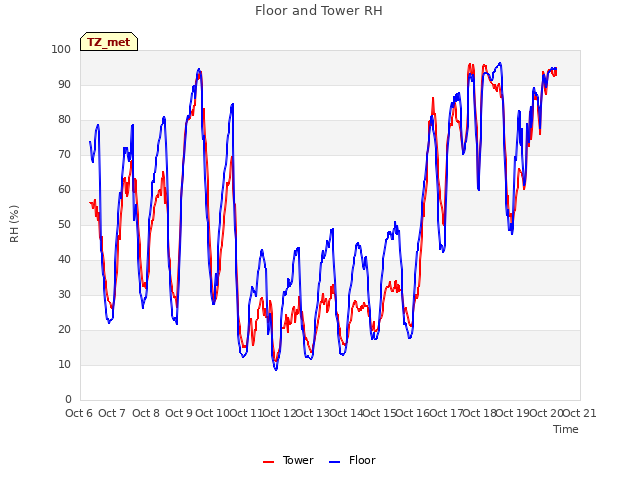 plot of Floor and Tower RH