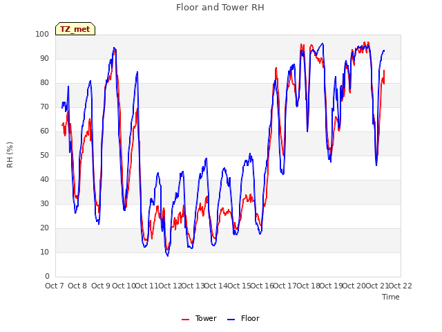 plot of Floor and Tower RH