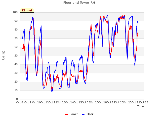 plot of Floor and Tower RH