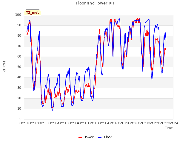 plot of Floor and Tower RH