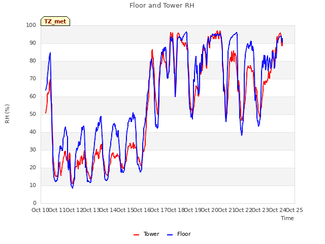 plot of Floor and Tower RH