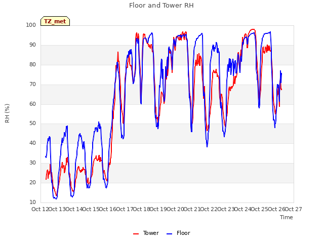 plot of Floor and Tower RH