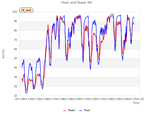 plot of Floor and Tower RH