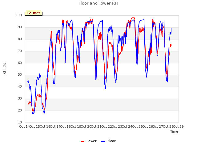 plot of Floor and Tower RH