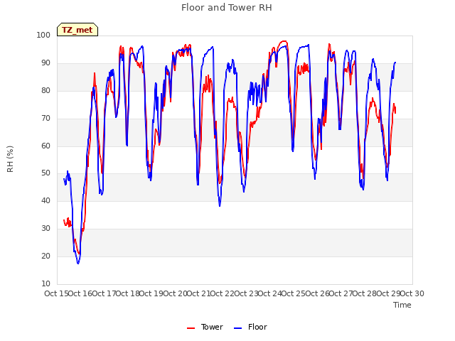 plot of Floor and Tower RH