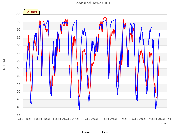 plot of Floor and Tower RH