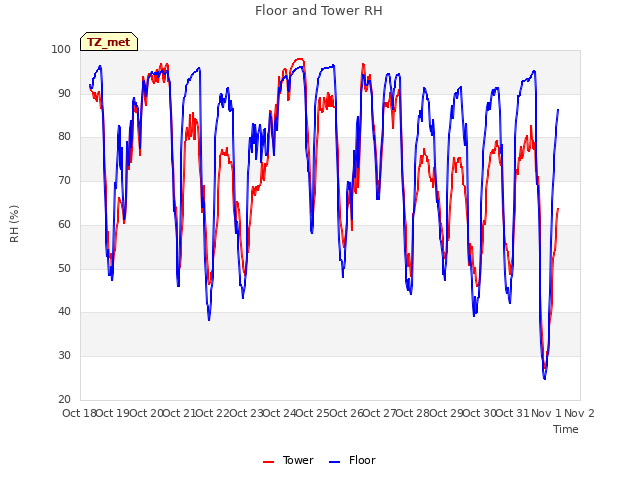 plot of Floor and Tower RH