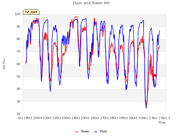 plot of Floor and Tower RH