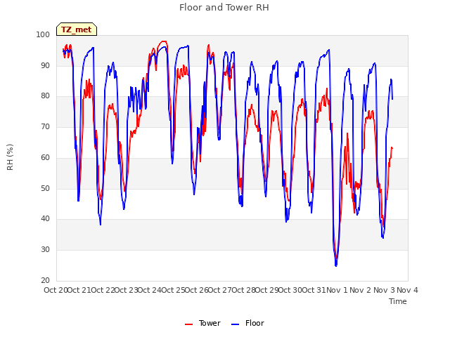 plot of Floor and Tower RH