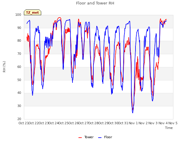 plot of Floor and Tower RH