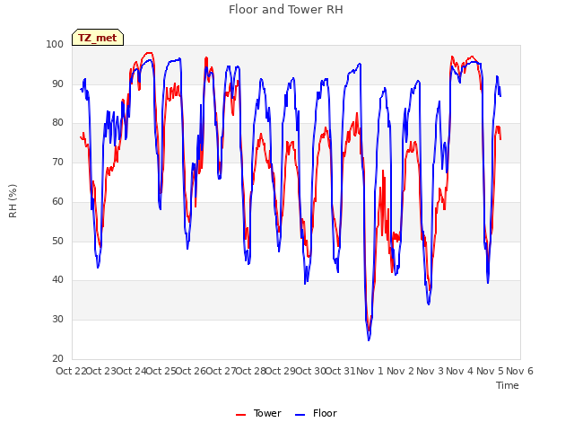 plot of Floor and Tower RH