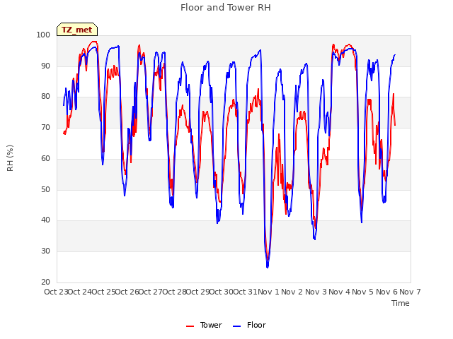 plot of Floor and Tower RH