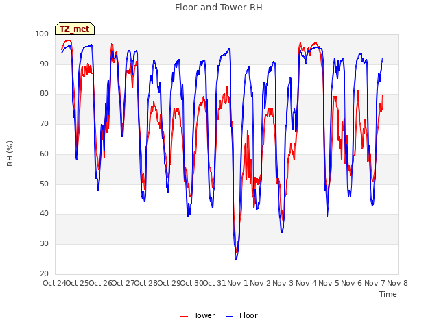 plot of Floor and Tower RH