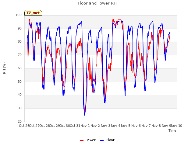 plot of Floor and Tower RH